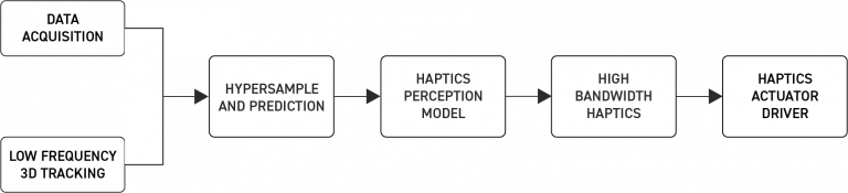 Haptic hyper sampling, Data acquisition, Low frequency 3D tracking, Haptics actuator driver