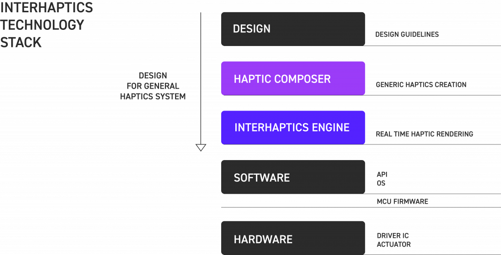 Interhaptics, Interhaptics technology stack, Design haptic, Engine, Software, Hardware