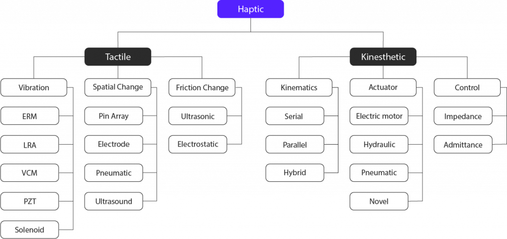 Haptic, Tactile, Kinesthetic, Vibration, Kinematics, Actuator