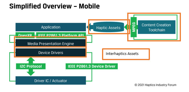 Simplified Overview for mobile of MPEG